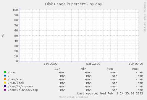 Disk usage in percent