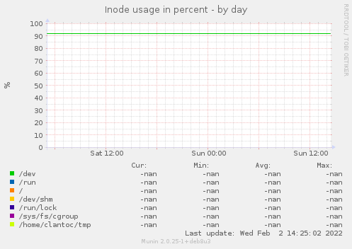 Inode usage in percent
