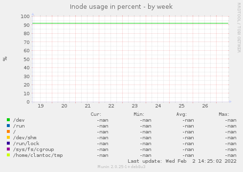 Inode usage in percent