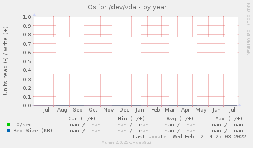 IOs for /dev/vda