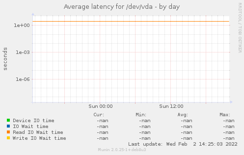 Average latency for /dev/vda