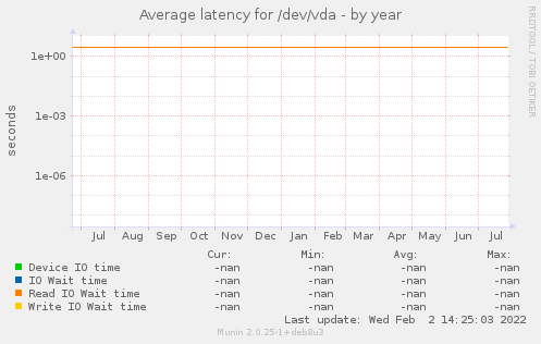 Average latency for /dev/vda