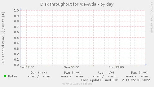 Disk throughput for /dev/vda