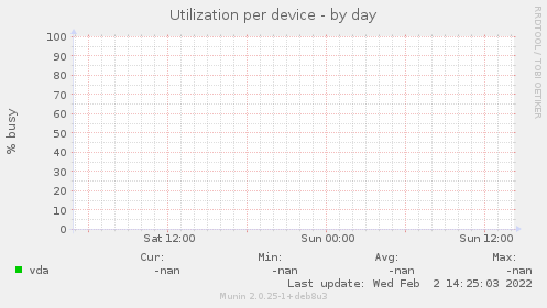 Utilization per device