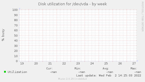Disk utilization for /dev/vda