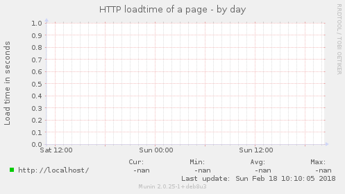 HTTP loadtime of a page