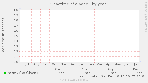HTTP loadtime of a page