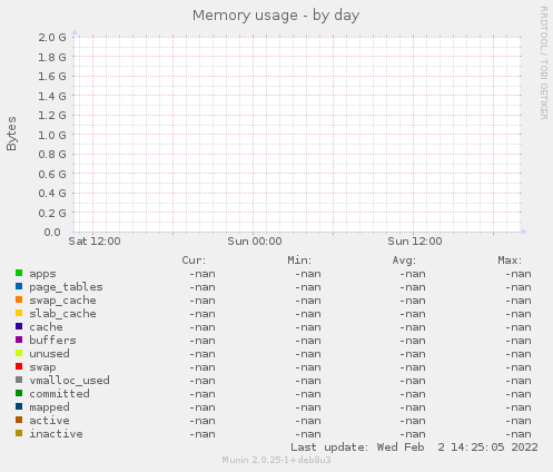 Memory usage