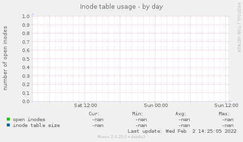 Inode table usage