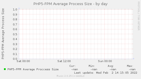 PHP5-FPM Average Process Size