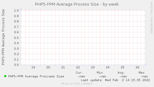PHP5-FPM Average Process Size