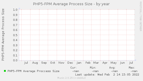 PHP5-FPM Average Process Size
