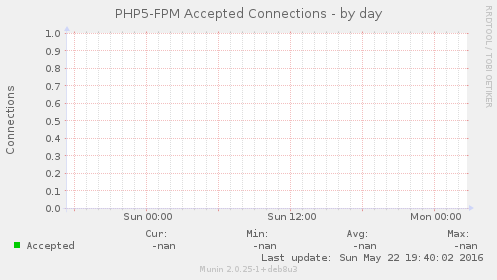 PHP5-FPM Accepted Connections