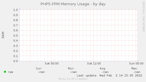 PHP5-FPM Memory Usage