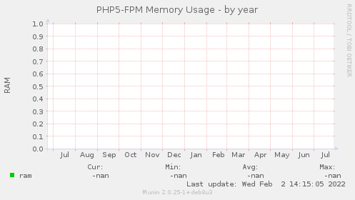 PHP5-FPM Memory Usage