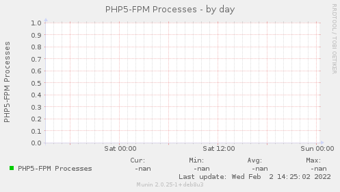 PHP5-FPM Processes