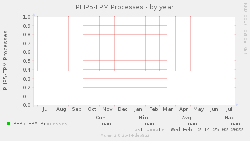 PHP5-FPM Processes