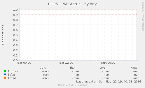 PHP5-FPM Status