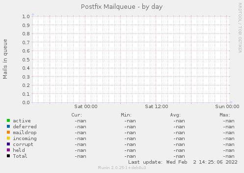 Postfix Mailqueue