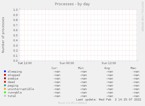 Processes