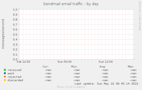 Sendmail email traffic