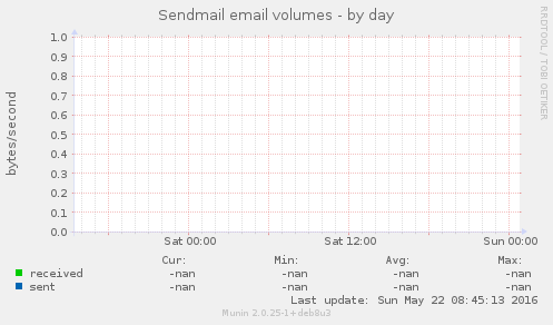 Sendmail email volumes