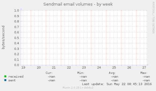 Sendmail email volumes