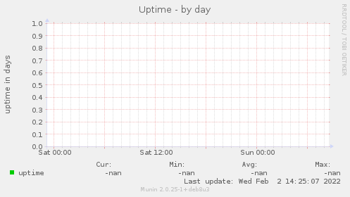 Uptime