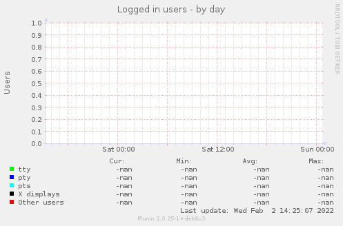 Logged in users