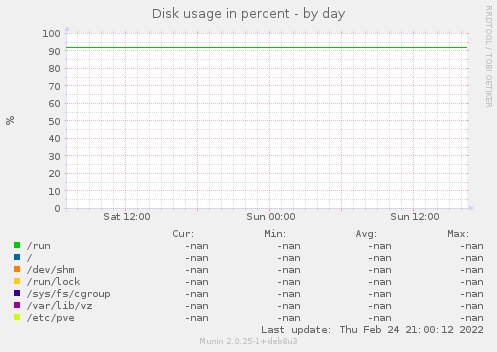 Disk usage in percent