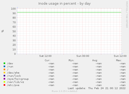 Inode usage in percent