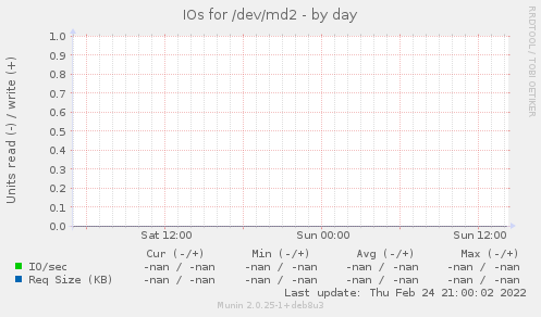 IOs for /dev/md2
