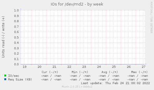 IOs for /dev/md2