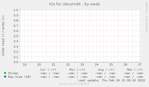 IOs for /dev/md4