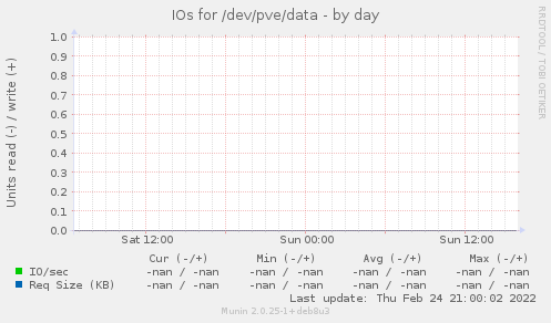 IOs for /dev/pve/data
