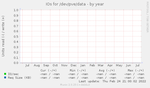 IOs for /dev/pve/data
