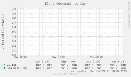 IOs for /dev/sda