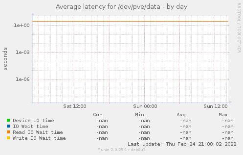 Average latency for /dev/pve/data