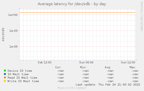 Average latency for /dev/sdb