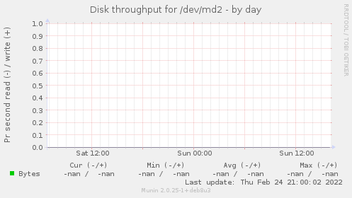 Disk throughput for /dev/md2