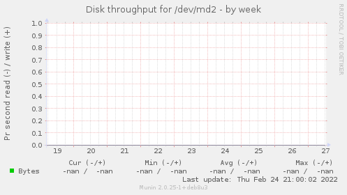 Disk throughput for /dev/md2