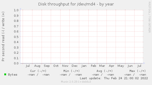 Disk throughput for /dev/md4