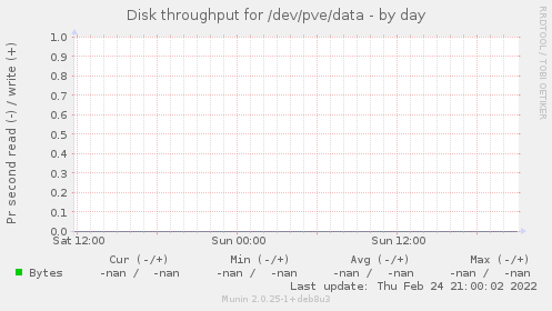 Disk throughput for /dev/pve/data