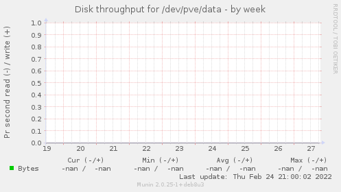Disk throughput for /dev/pve/data