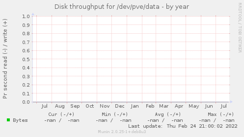 Disk throughput for /dev/pve/data