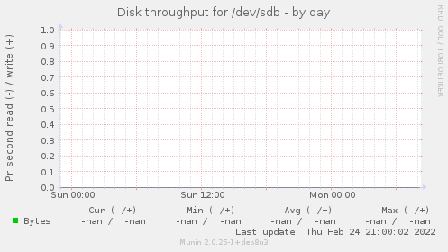 Disk throughput for /dev/sdb