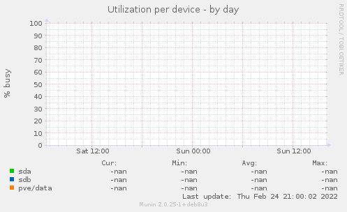 Utilization per device