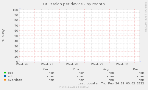 Utilization per device