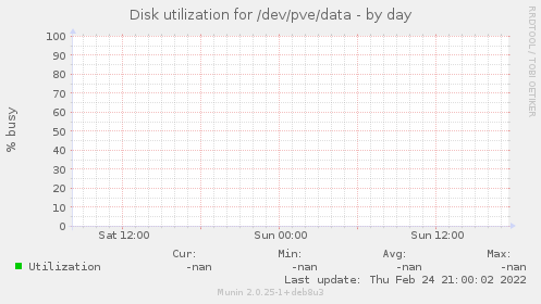 Disk utilization for /dev/pve/data
