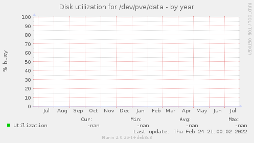 Disk utilization for /dev/pve/data